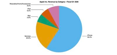 aapl 1q26 pie chart