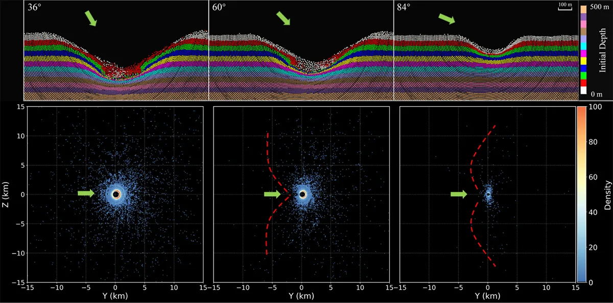 Illustrations showing potential outcomes of asteroid 2024 YR4 hitting the Moon. These figures show the crater that would appear on the surface of the Moon (top row) and the resulting ejecta from the lunar surface (bottom row). Credit: The discovery and characterization of Earth-crossing asteroid 2024 YR4 (Bryce T. Bolin, Josef Hanuš, Larry Denneau, Roberto Bonamico, Laura-May Abron, Marco Delbo, Josef Ďurech, Robert Jedicke, Leo Y. Alcorn, Aleksandar Cikota, Swayamtrupta Panda, Henrique Reggiani)