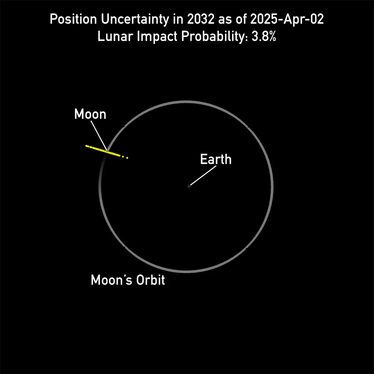 Graphic of the possible locations – represented by yellow points – of asteroid 2024 YR4 on 22 December 2032, as of 2 April 2025. Credit: NASA JPL/CNEOS