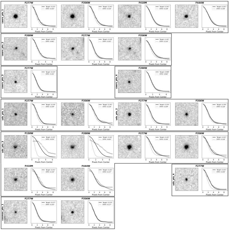 A grid of grayscale JWST star images, each paired with a plot showing brightness versus distance from center; images and plots are labeled with different filter names and exposure times, highlighting the unique characteristics of observed objects like Platypus.