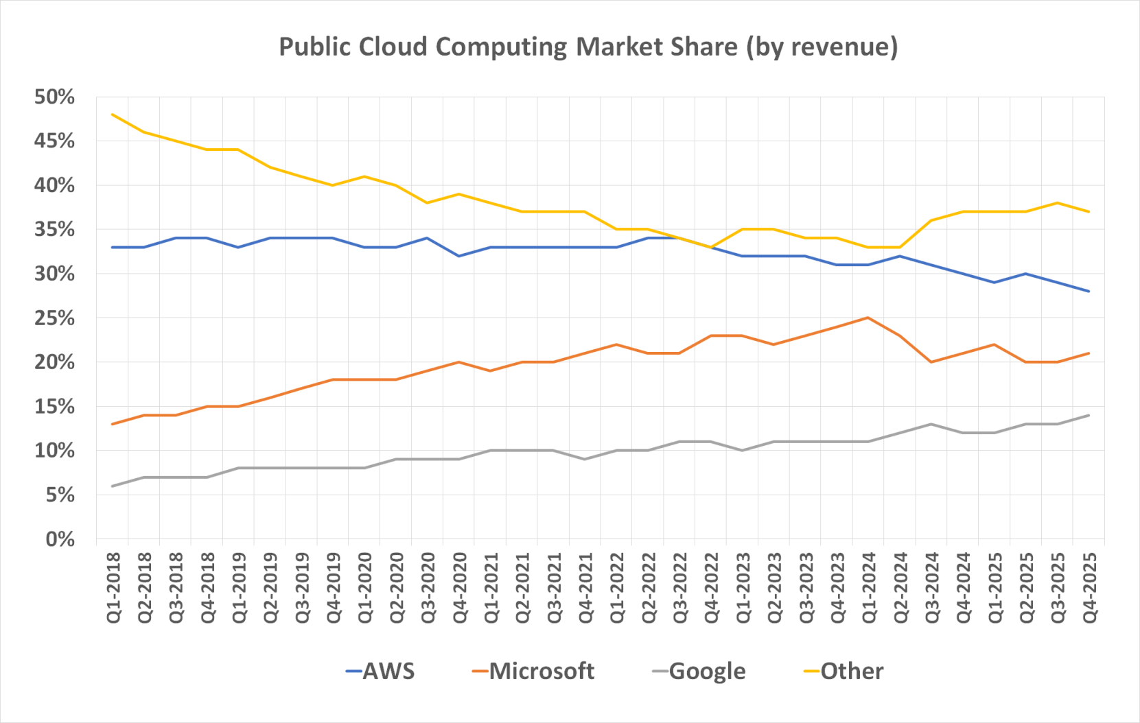 Amazon Web Services is losing market share to cloud computing rivals Alphabet and Microsoft. 