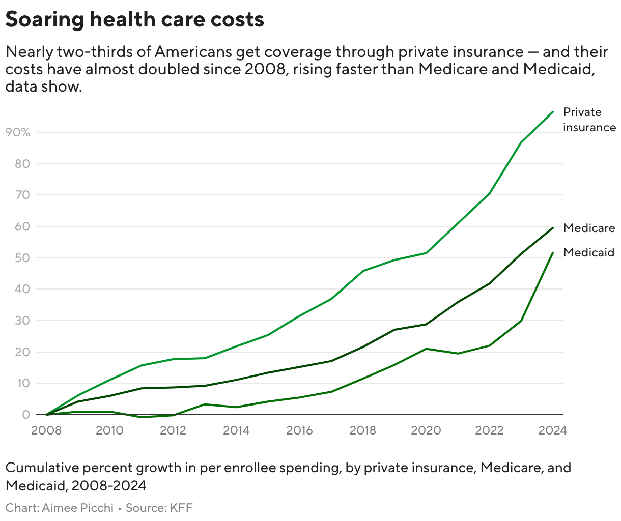 Soaring health care costs (Line chart)