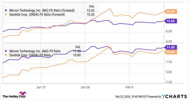 MU PE Ratio (Forward) Chart