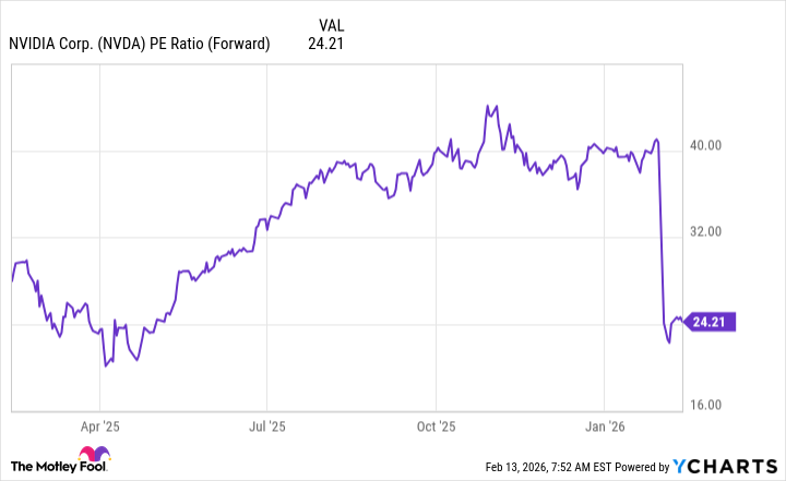 NVDA PE Ratio (Forward) Chart