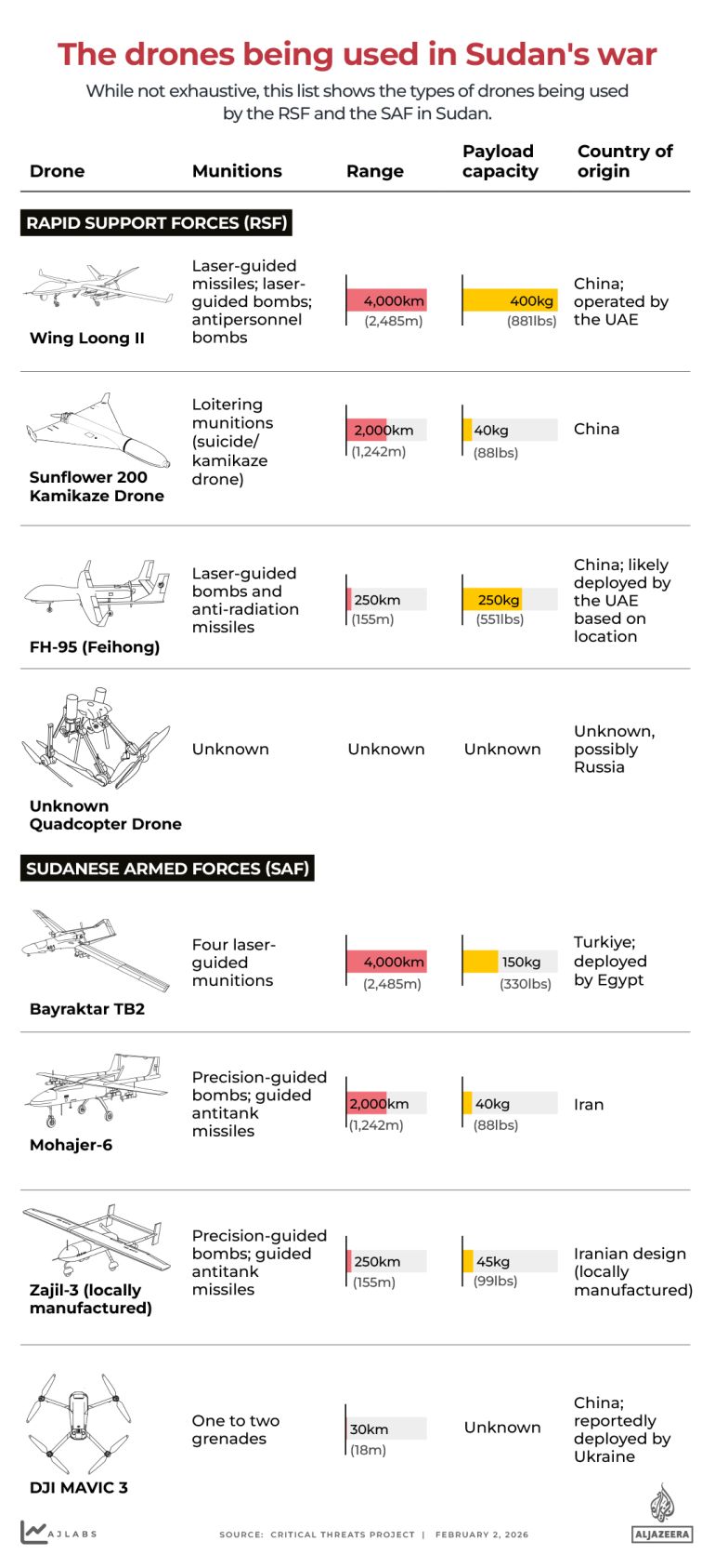 INTERACTIVE - SUDAN - The drones being used in Sudan's war - FEB2, 2026 copy 2-1770102037