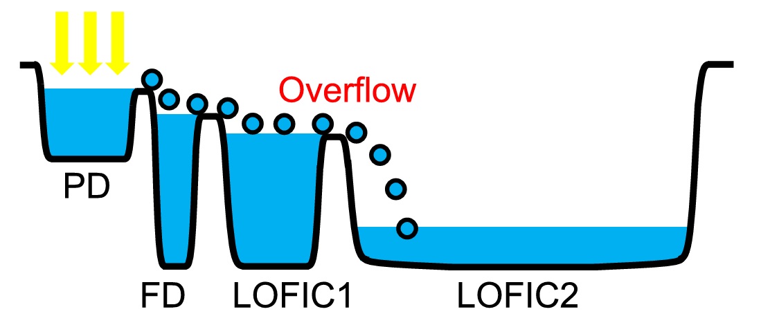 LOFIC example diagram LOFIC example diagram