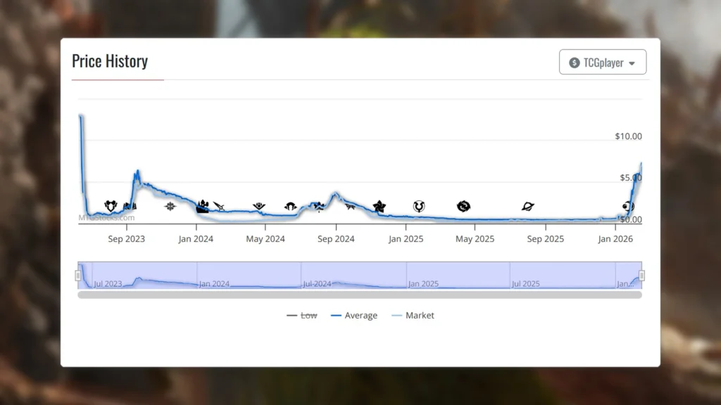 MTG Treebeard, Gracious Host Price History