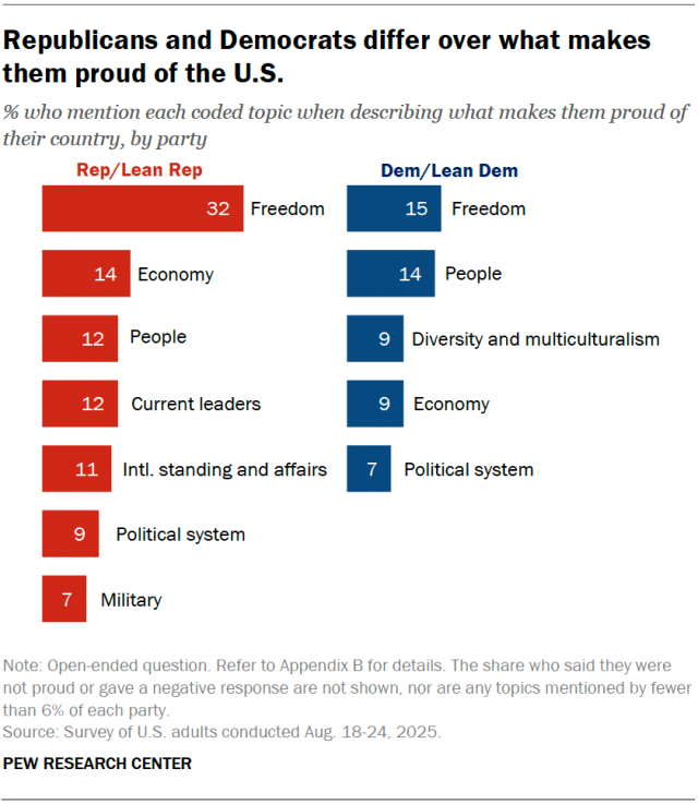 A bar chart showing that Republicans and Democrats differ over what makes them proud of the U.S. 