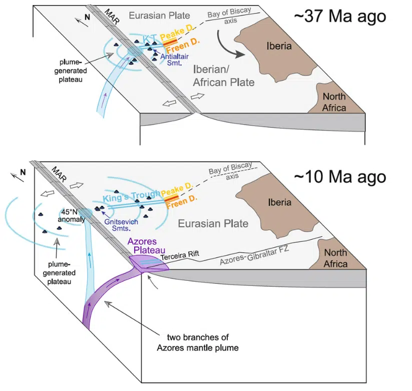 The King's Trough Formed As The Azores Mantle Plume Thickened The Crust, And A Shifted Plate Boundary Tore It Apart.
