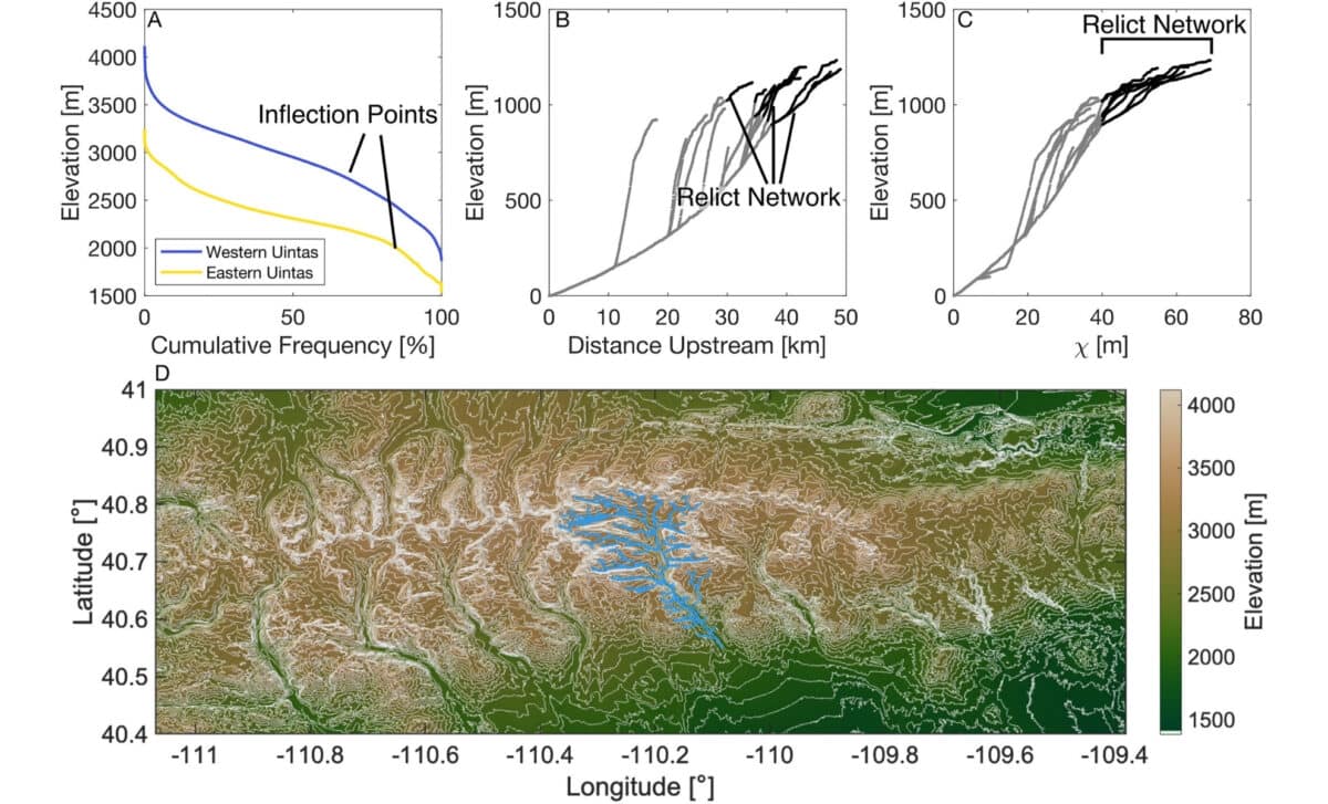 (a) Hypsometric Curves For The Western And Eastern Uinta Mountains.