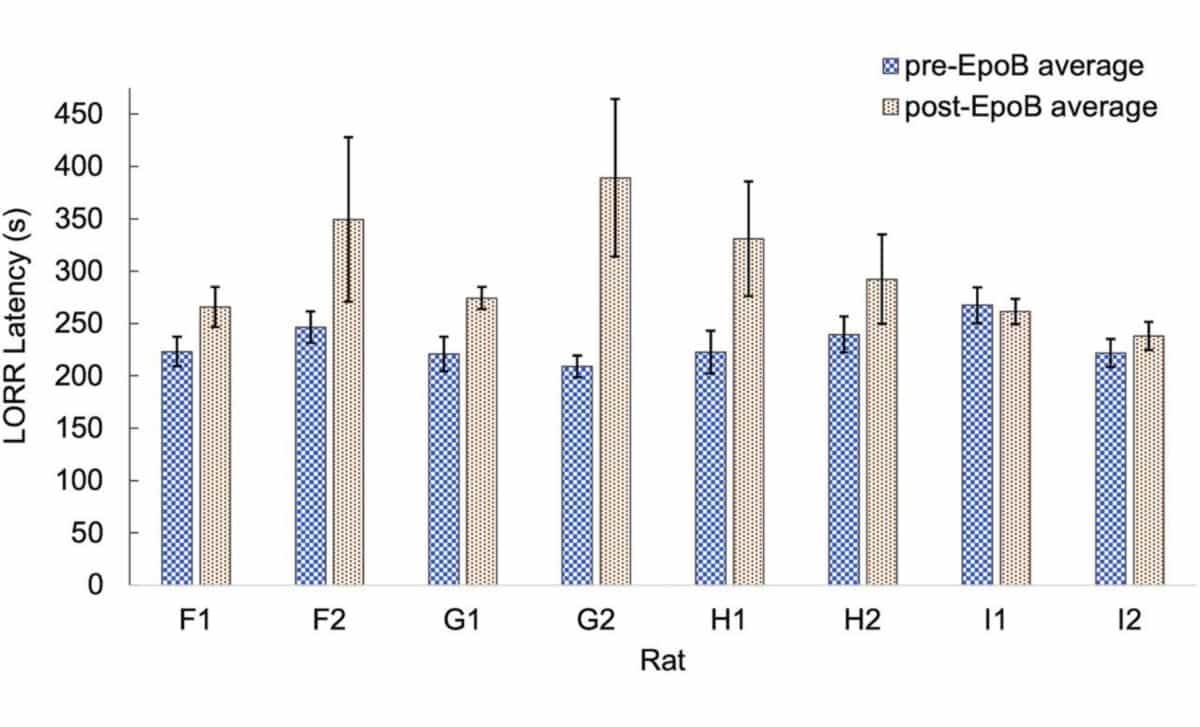 Average Lorr Latency For Each Rat In Anesthesia Sessions Before And After Epob Injection. Seven Of Eight Rats Show Higher Average Lorr Latency In The Post Epob Injection Condition.