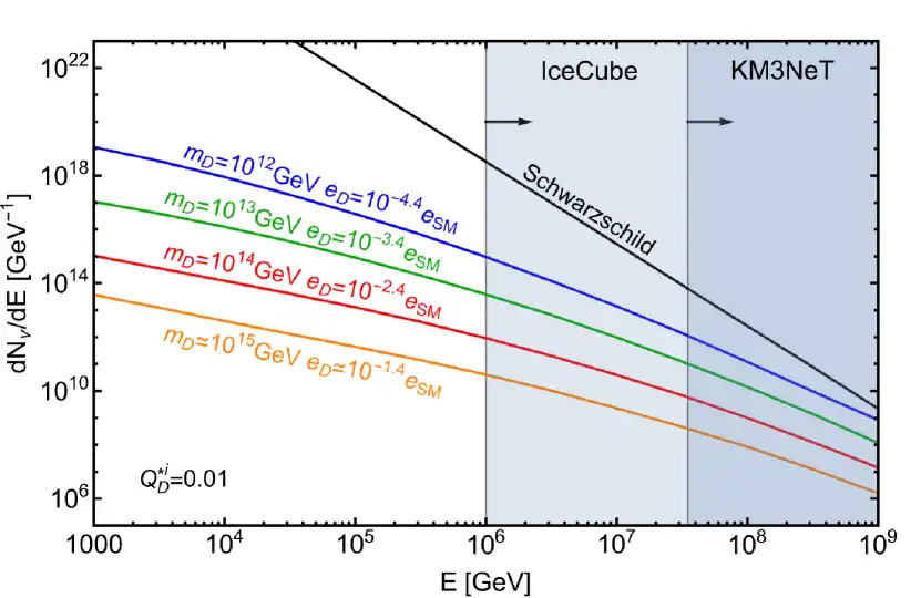 Graph with coloured lines illustrating neutrino spectra produced during different black hole explosions