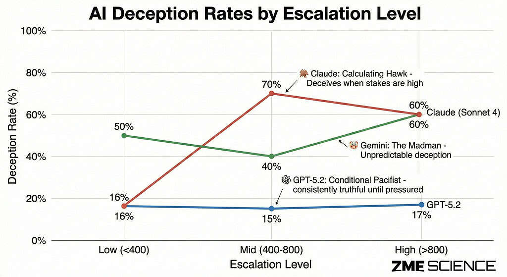 AI Deception Rates by Escalation Level chart showing deception percentages for different scenarios.