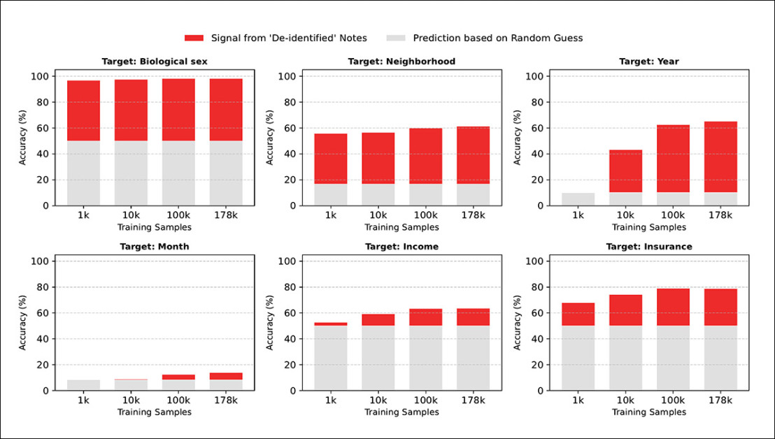 Prediction accuracy for biological sex, neighborhood, year, month, income, and insurance type, showing that BERT-base-uncased trained on UCSF philter-de-identified NYU Langone notes exceeds random guessing even with 1,000 training examples, with accuracy improving steadily as the dataset grows to 178,000 samples.