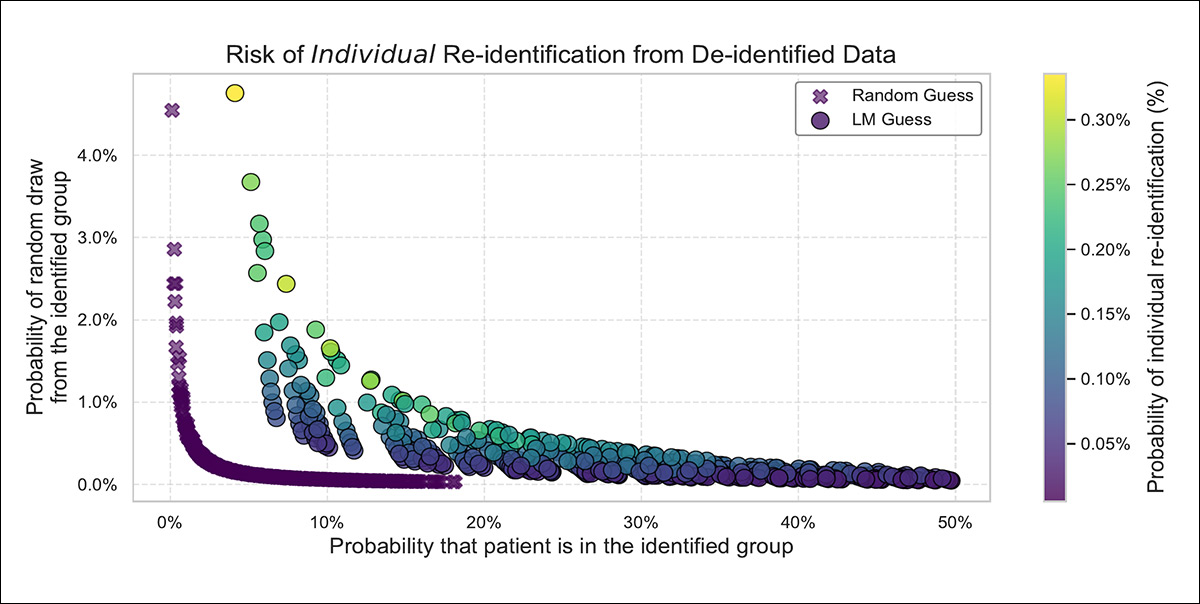 How often the model’s shortlist contains the real patient, plotted against how easy it is to pick the right person from that shortlist – showing that the language model creates higher overall re-identification risk than simple guessing, reaching 0.34%, compared to 0.0091% for the strongest baseline.