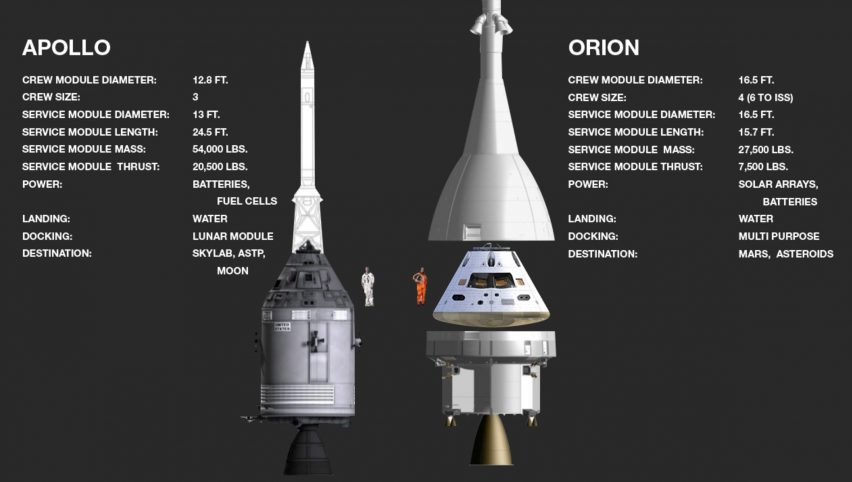 Comparison of Apollo and Orion