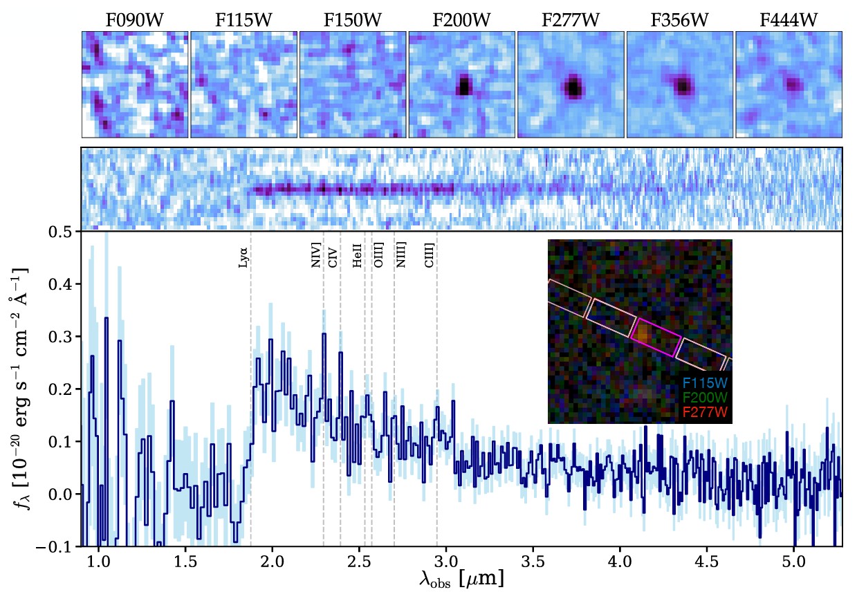 Panel of astronomical images and spectra from the JWST record distant galaxy shows observed signals across various filters (F090W to F444W), with a highlighted region and flux density plotted versus wavelength.
