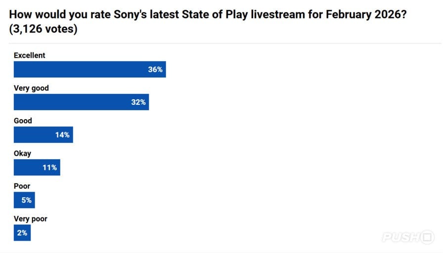 State of Play Poll Results 2