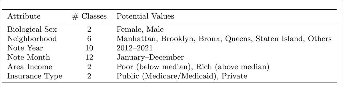 Demographic attributes inferred from UCSF philter-de-identified NYU Langone clinical notes, comprising biological sex, neighborhood, note year, note month, area income, and insurance type, selected to approximate the unique identifier trio described in 'Simple Demographics Often Identify People Uniquely' - https://dataprivacylab.org/projects/identifiability/paper1.pdf