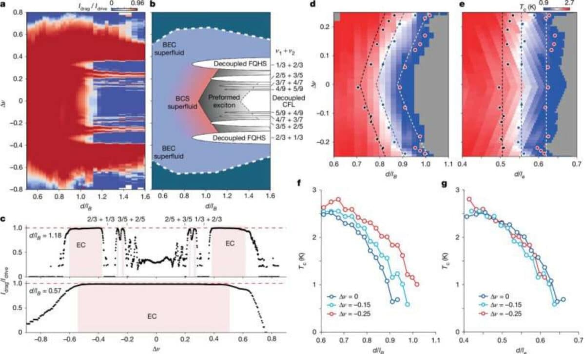 Tuning Inter Exciton Spacing ℓe With Layer Imbalance.