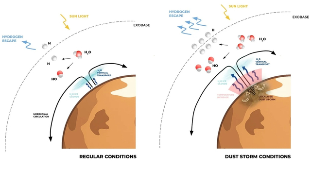 water escaping mars's atmosphere