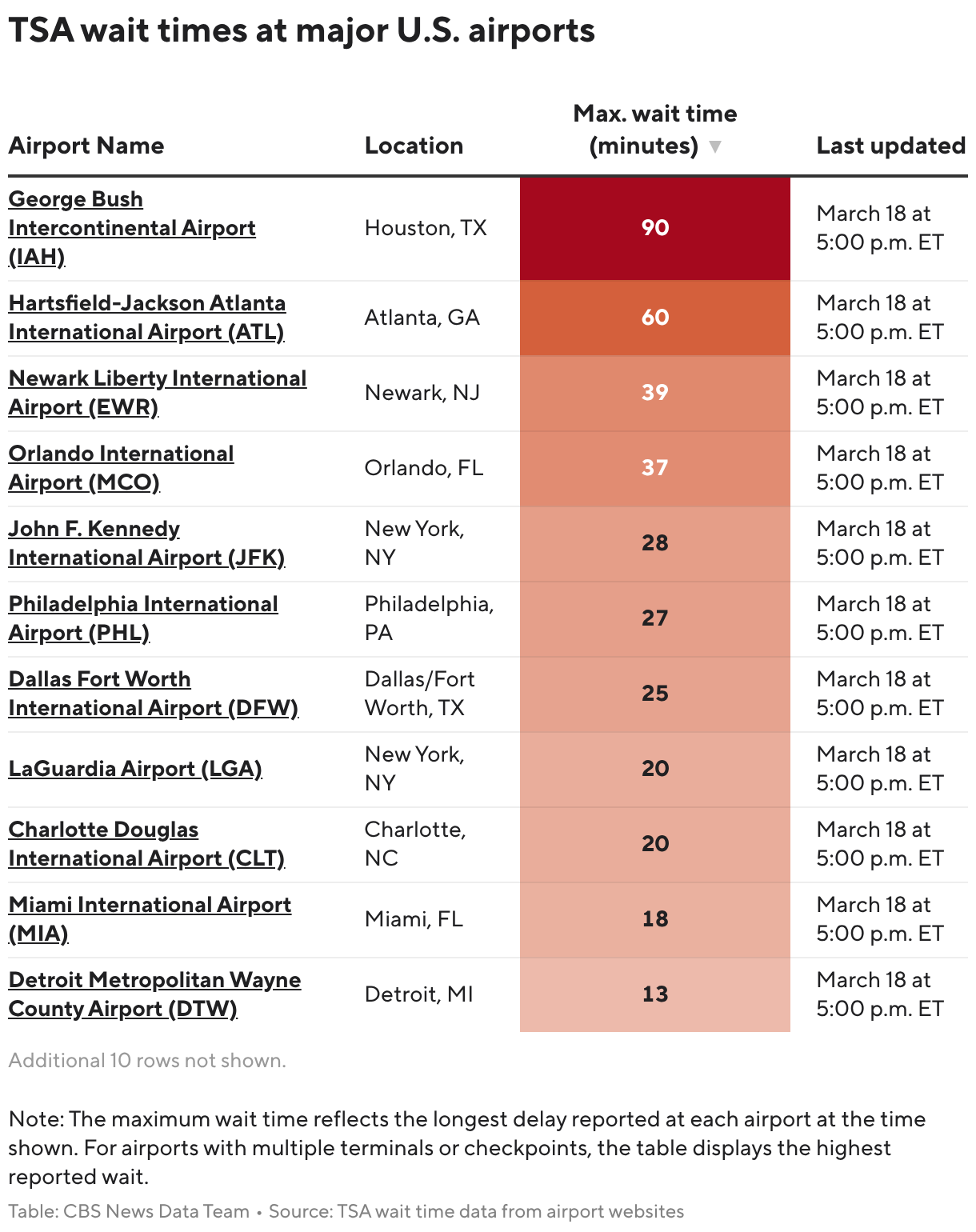 TSA wait times at major U.S. airports (Table)