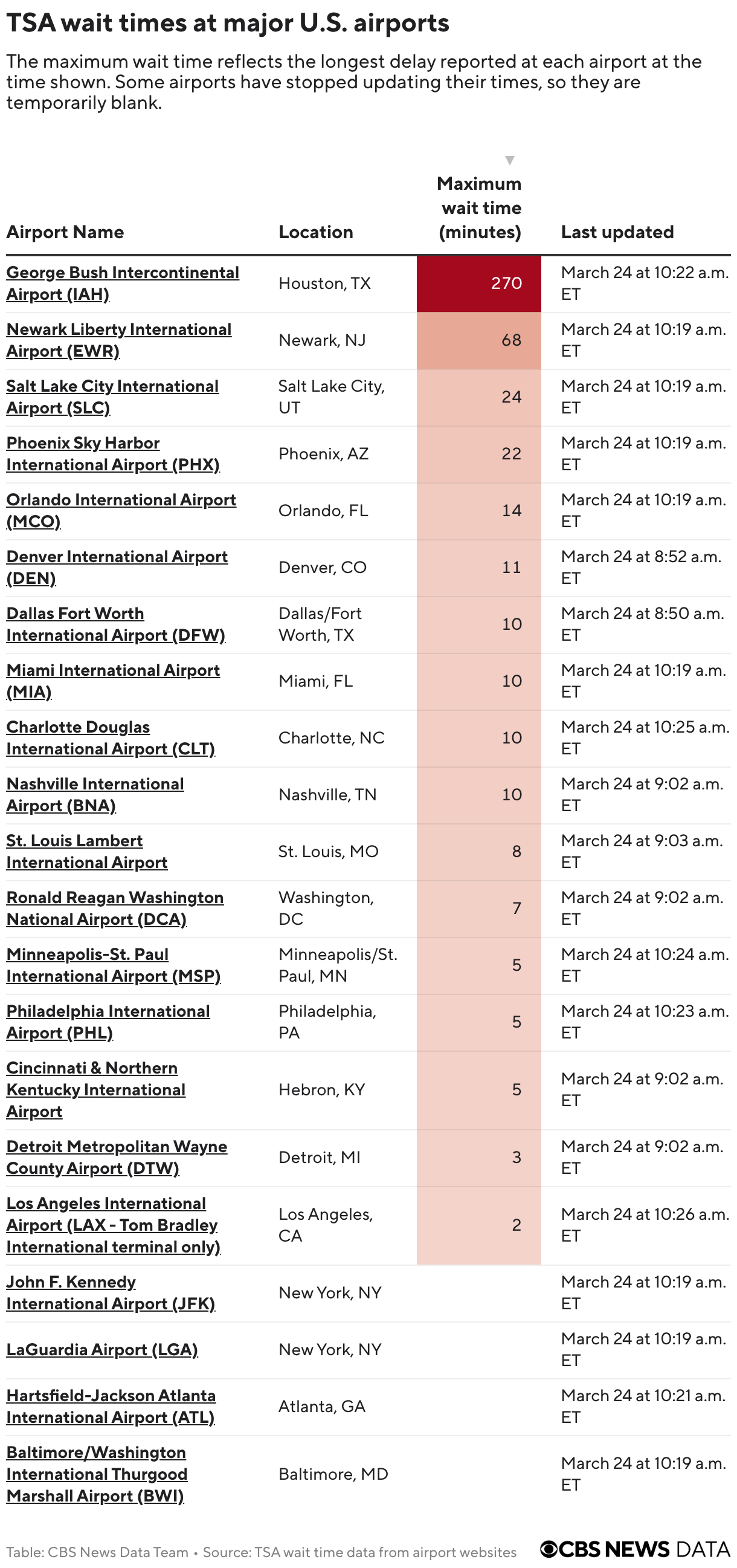 TSA wait times at major U.S. airports (Table)