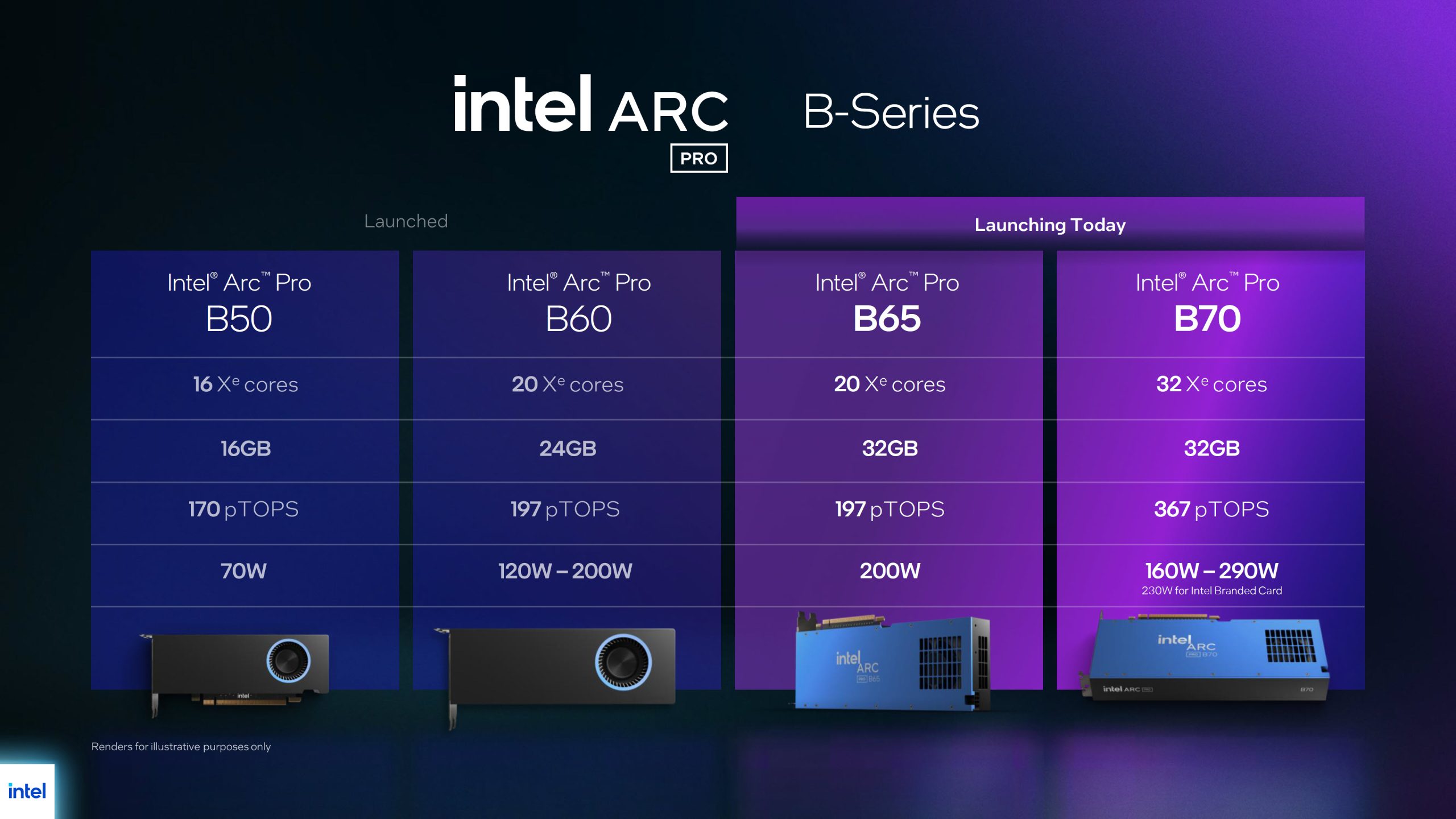 A comparison chart showcases four Intel Arc Pro B-Series models (B50, B60, B65, B70) highlighting specifications like Xe cores, memory, pTOPS, and power consumption, with B50 and B60 already launched and B65 and B70 launching today.