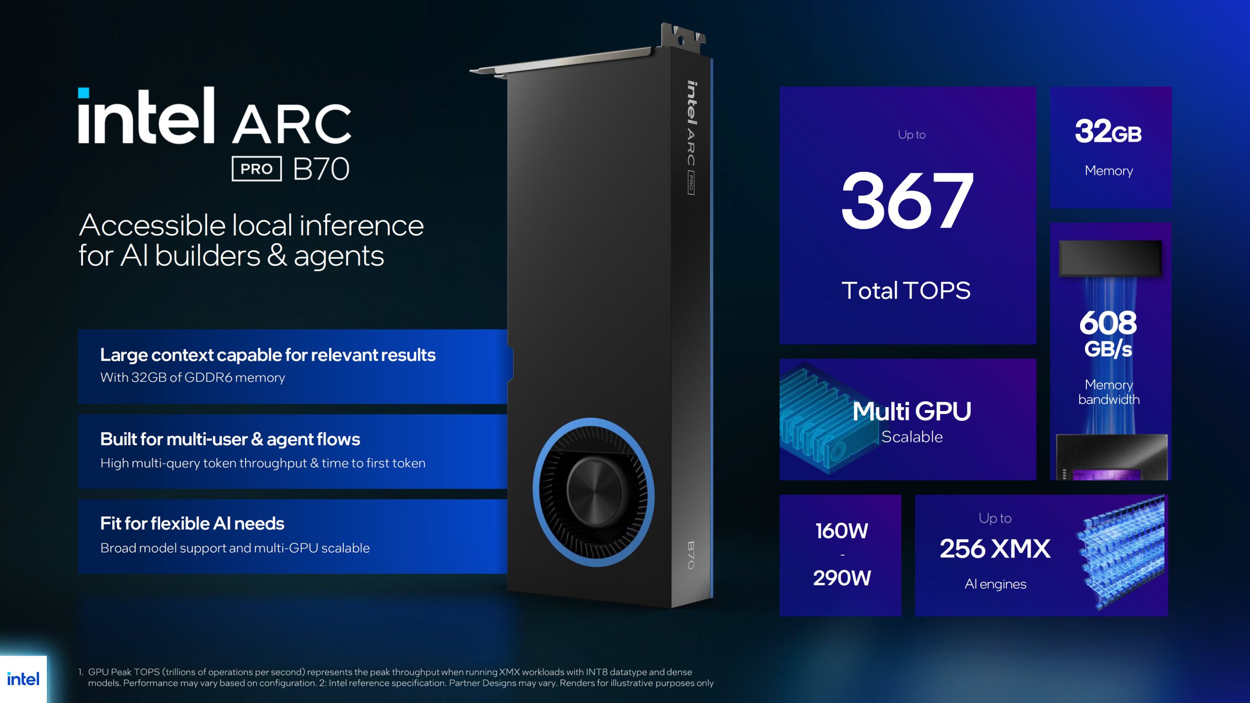 The image showcases the Intel Arc Pro B70 graphics card with key features including '367 Total TOPS,' 32GB memory, 608GB/s memory bandwidth, and AI capabilities for builders and agents.