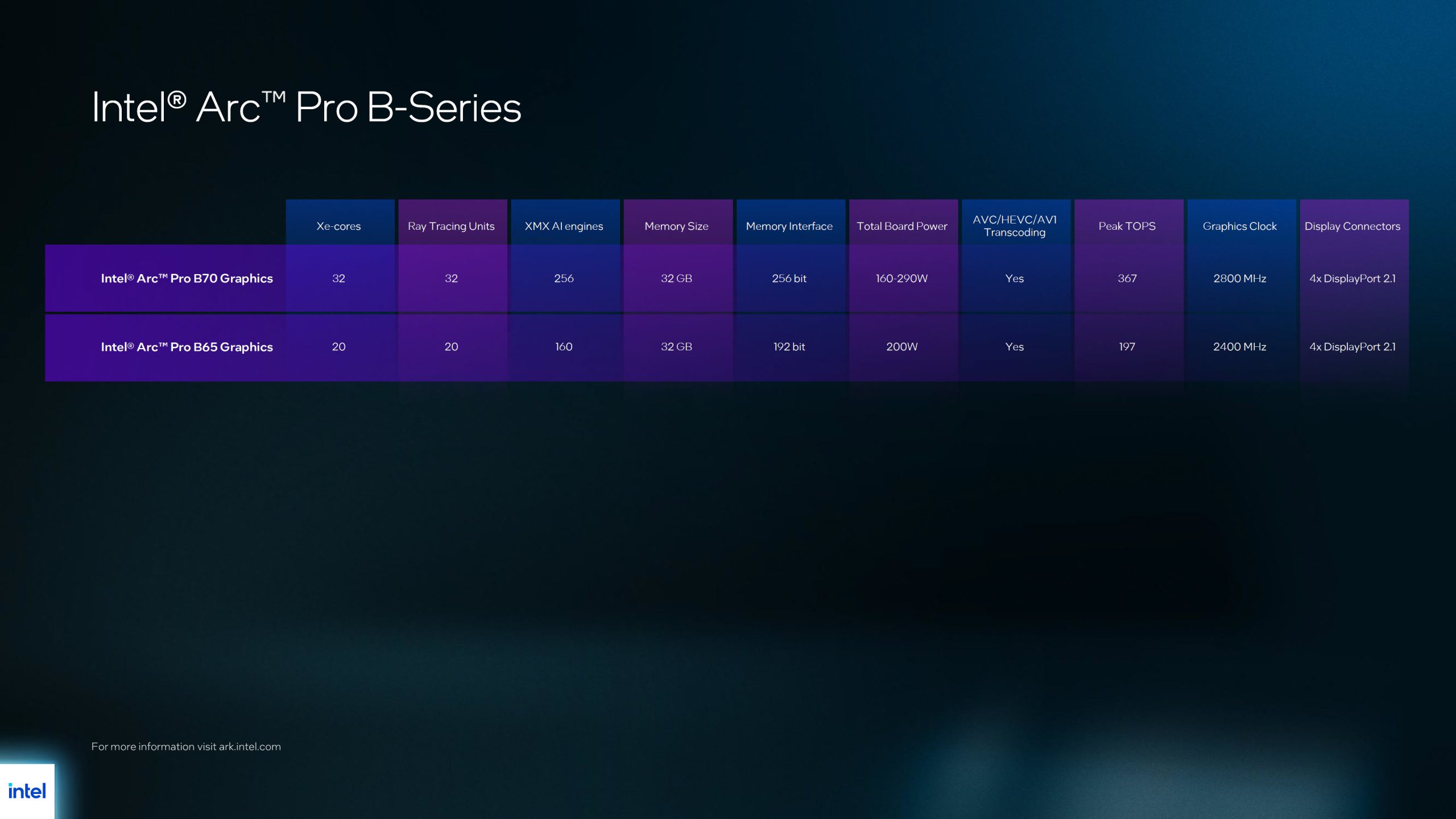 A comparison chart titled 'Intel Arc Pro B-Series' shows the Intel Arc Pro B70 Graphics with 32 Xe-cores, 32 GB memory, 256-bit interface, 160-290W power range, and 2800 MHz clock speed, versus the Intel Arc Pro B65 Graphics with 20 Xe-cores, 32 GB memory, 192-bit interface, 200W power, and 2400 MHz clock speed.