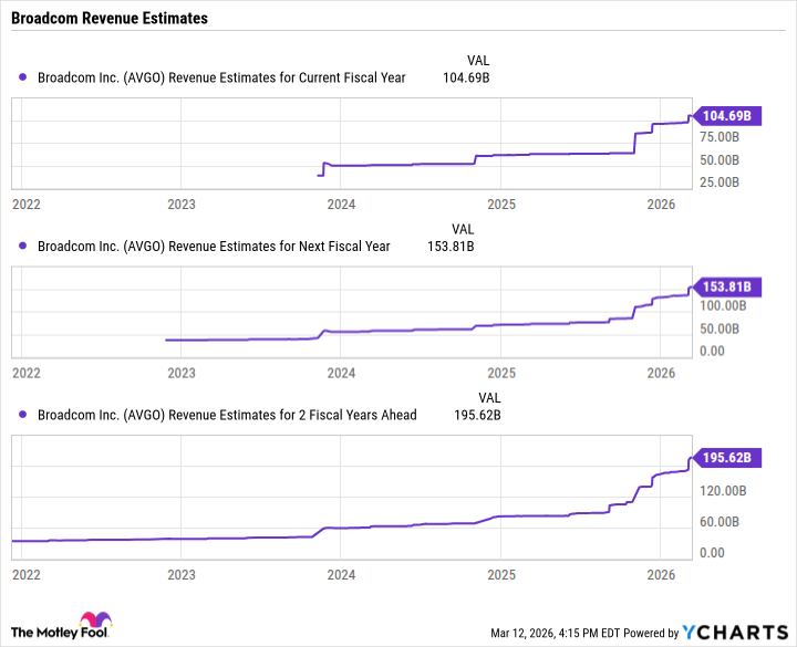AVGO Revenue Estimates for Current Fiscal Year Chart