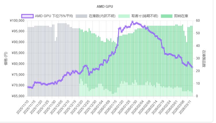 A line chart titled AMD GPU shows the price trend from November 2025 to March 2026, with prices peaking around late January 2026 before declining.