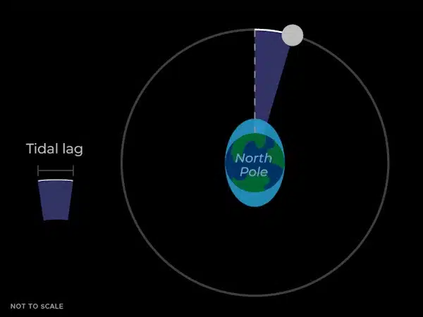 Diagram Showing Tidal Lag Earth’s Faster Rotation Shifts Ocean Bulges Ahead Of The Moon