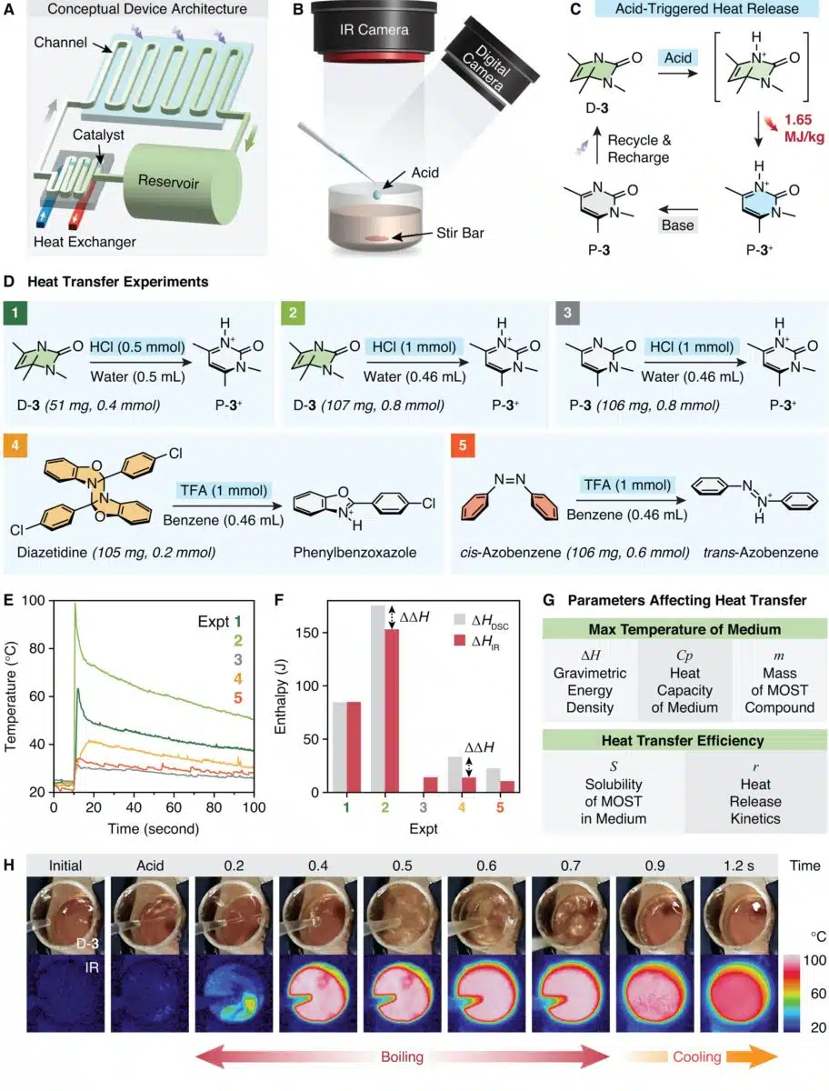 Experimental Setup Highlighting Solar Energy Storage And Triggered Heat Output