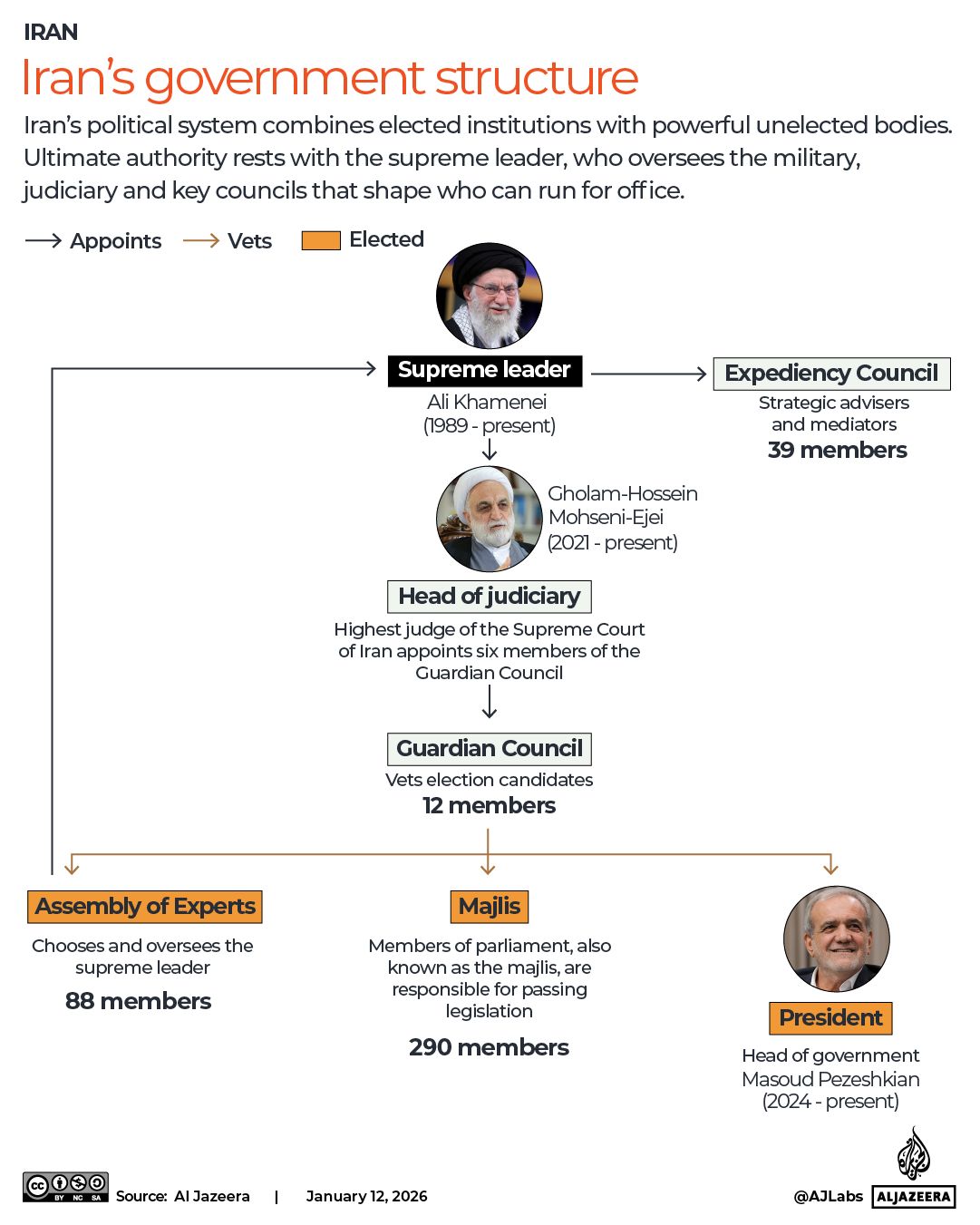 INTERACTIVE-Iran’s government structure-jan 12, 2026 2-EDIT-1768237547