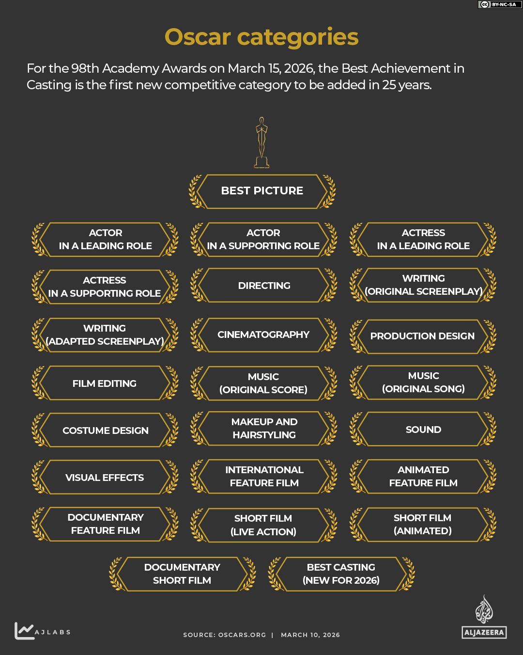 INTERACTIVE Oscars Academy awards categories 2026-1773121522