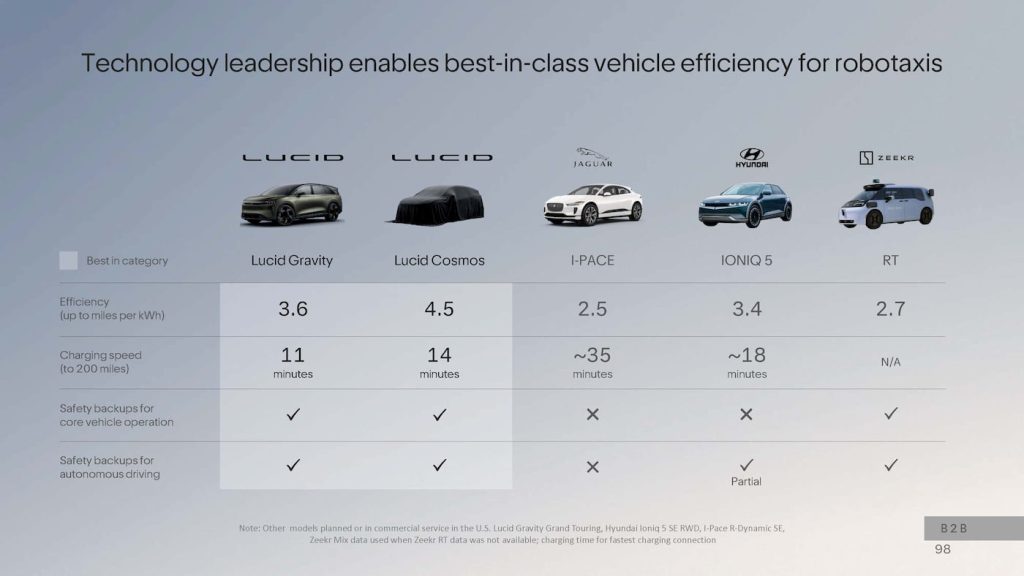Lucid-Lunar-EV-robotaxi-efficiency