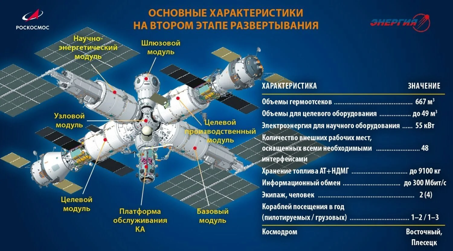 Artist's concept for the Russian Orbital Station (ROS). Credit: Roscosmos