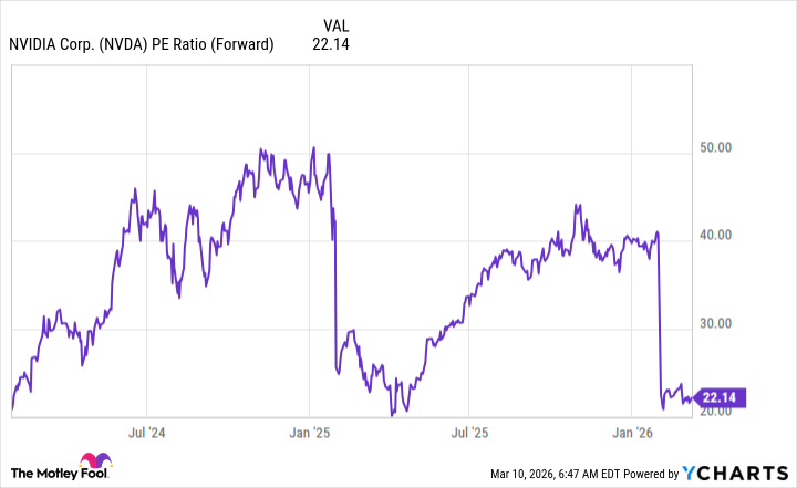 NVDA PE Ratio (Forward) Chart