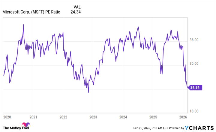 MSFT PE Ratio Chart