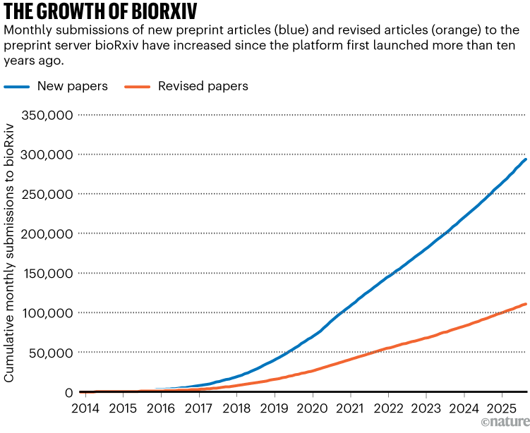 THE GROWTH OF BIORXIV: The graphic tracks the steady rise in bioRxiv submissions from 2014 to 2025, increasing sharply—especially after 2018—as the platform’s use expands.
