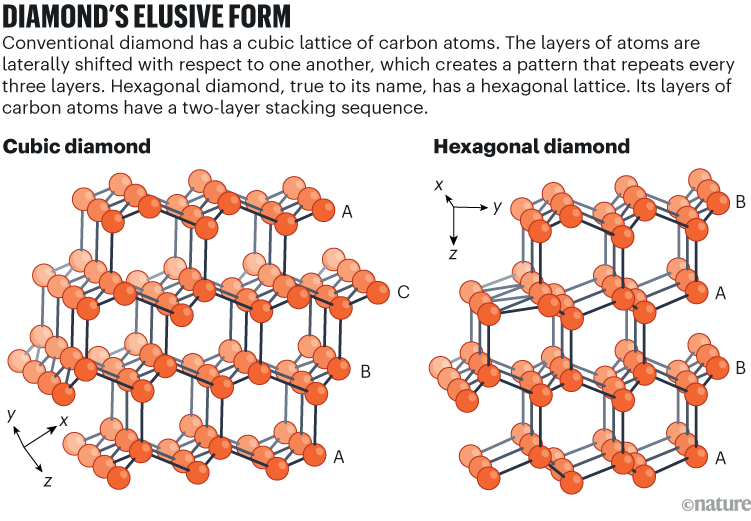 DIAMOND’S ELUSIVE FORM: The graphic compares cubic and hexagonal diamond structures, showing how different layer stacking patterns (ABC vs. AB) create distinct crystal lattices.