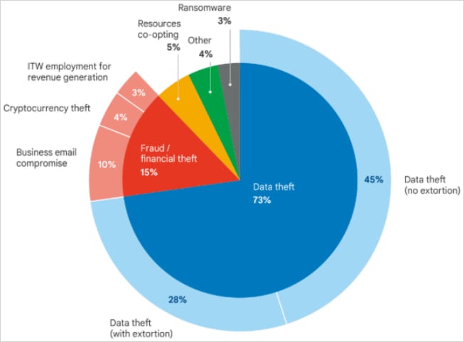 Apparent cloud attack objectives