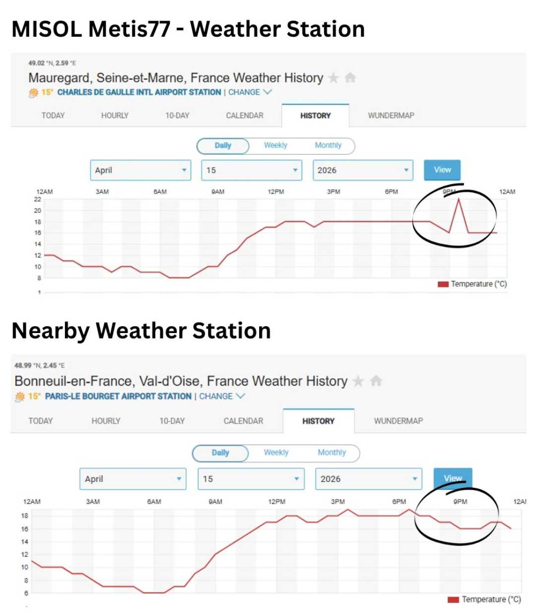 The anomalous weather spike compared to another weather sensor in Paris.